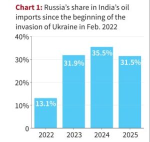 ಭಾರತ ರಷ್ಯಾ ವ್ಯಾಪಾರ - ಅಮೇರಿಕದ ಗೋಸುಂಬೆತನ