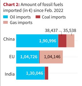 ಭಾರತ ರಷ್ಯಾ ವ್ಯಾಪಾರ - ಅಮೇರಿಕದ ಗೋಸುಂಬೆತನ