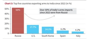 ಭಾರತ ರಷ್ಯಾ ವ್ಯಾಪಾರ - ಅಮೇರಿಕದ ಗೋಸುಂಬೆತನ